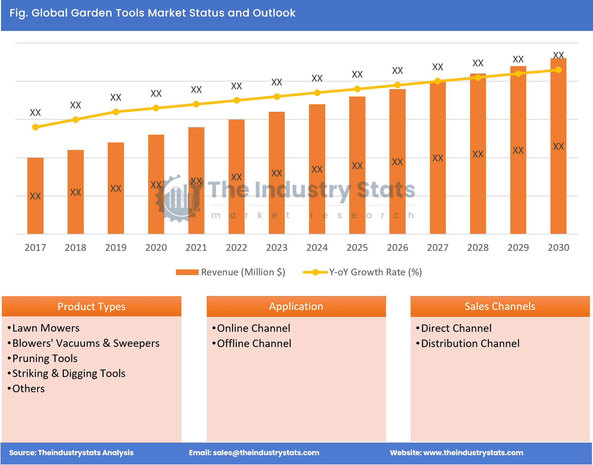 Garden Tools Status & Outlook